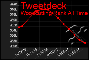 Total Graph of Tweetdeck