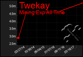 Total Graph of Twekay