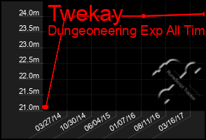 Total Graph of Twekay