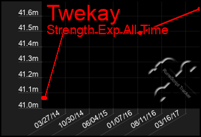 Total Graph of Twekay