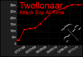 Total Graph of Twellonaar