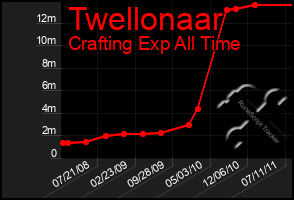 Total Graph of Twellonaar