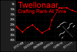 Total Graph of Twellonaar