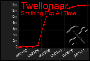 Total Graph of Twellonaar