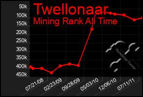 Total Graph of Twellonaar