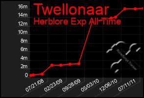 Total Graph of Twellonaar