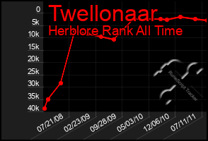 Total Graph of Twellonaar