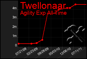 Total Graph of Twellonaar