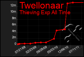 Total Graph of Twellonaar