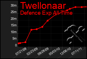 Total Graph of Twellonaar