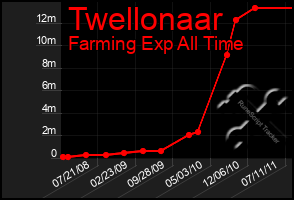 Total Graph of Twellonaar