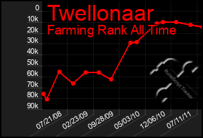 Total Graph of Twellonaar