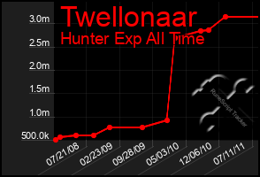 Total Graph of Twellonaar