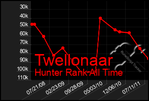 Total Graph of Twellonaar