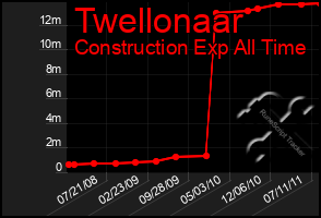 Total Graph of Twellonaar