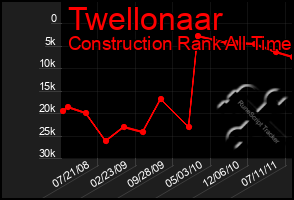 Total Graph of Twellonaar