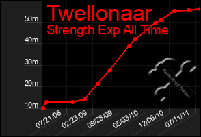 Total Graph of Twellonaar