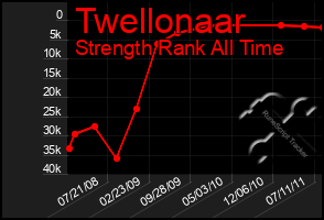 Total Graph of Twellonaar