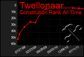 Total Graph of Twellonaar