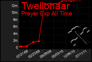 Total Graph of Twellonaar