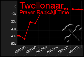 Total Graph of Twellonaar