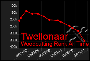 Total Graph of Twellonaar