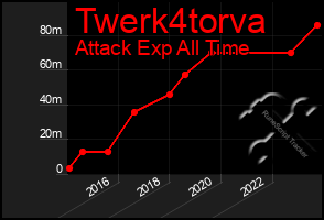 Total Graph of Twerk4torva