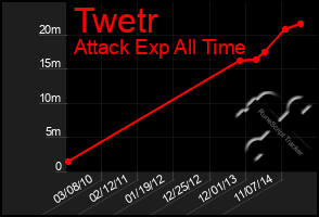 Total Graph of Twetr