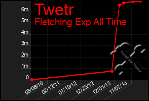 Total Graph of Twetr