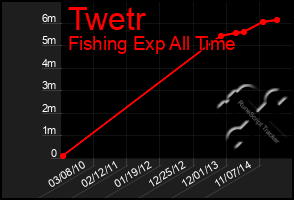 Total Graph of Twetr