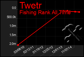 Total Graph of Twetr