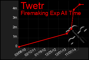 Total Graph of Twetr