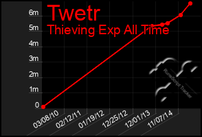 Total Graph of Twetr