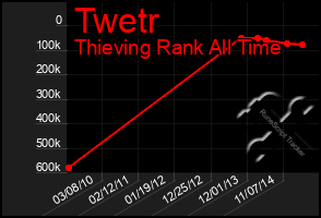 Total Graph of Twetr