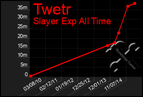 Total Graph of Twetr