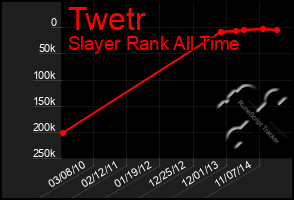 Total Graph of Twetr