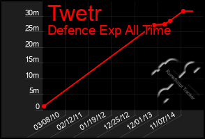 Total Graph of Twetr