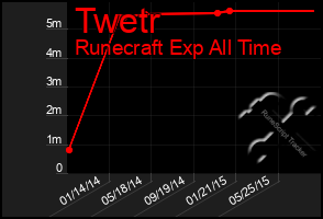 Total Graph of Twetr