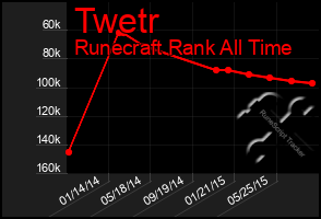 Total Graph of Twetr