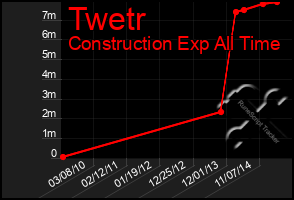 Total Graph of Twetr