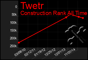 Total Graph of Twetr