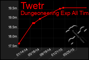 Total Graph of Twetr