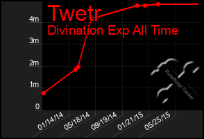 Total Graph of Twetr