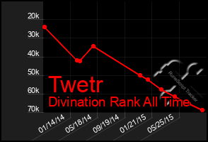 Total Graph of Twetr