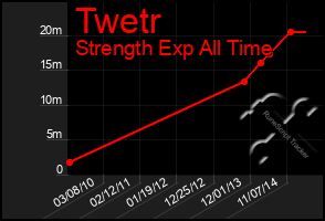 Total Graph of Twetr