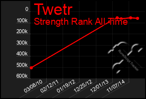 Total Graph of Twetr