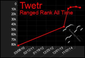 Total Graph of Twetr