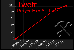 Total Graph of Twetr