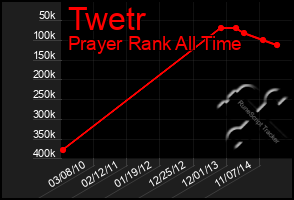 Total Graph of Twetr