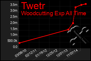 Total Graph of Twetr